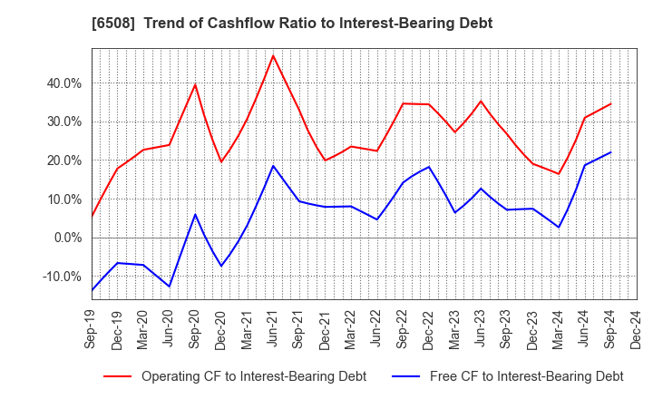 6508 MEIDENSHA CORPORATION: Trend of Cashflow Ratio to Interest-Bearing Debt