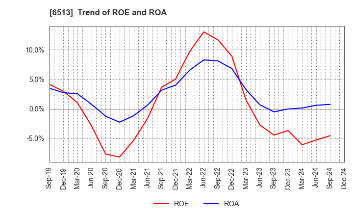 6513 Origin Company,Limited: Trend of ROE and ROA