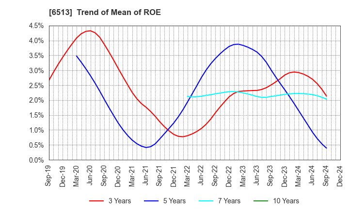 6513 Origin Company,Limited: Trend of Mean of ROE