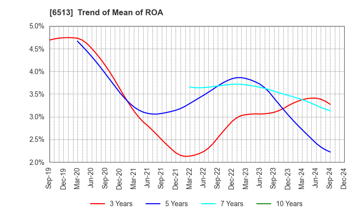 6513 Origin Company,Limited: Trend of Mean of ROA