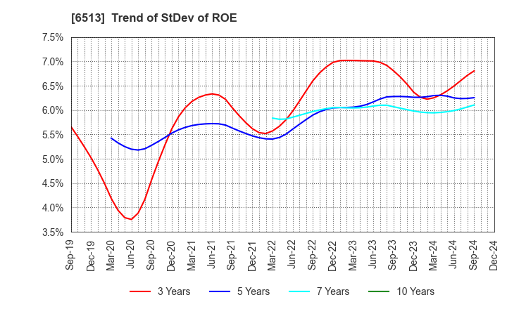 6513 Origin Company,Limited: Trend of StDev of ROE