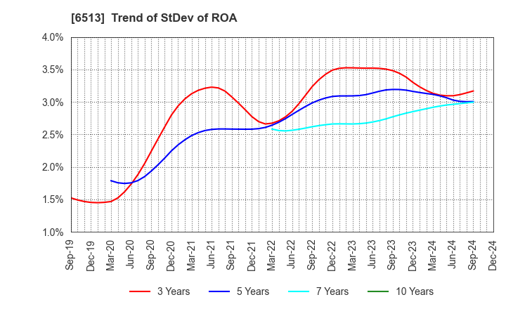 6513 Origin Company,Limited: Trend of StDev of ROA