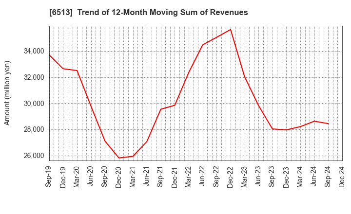 6513 Origin Company,Limited: Trend of 12-Month Moving Sum of Revenues