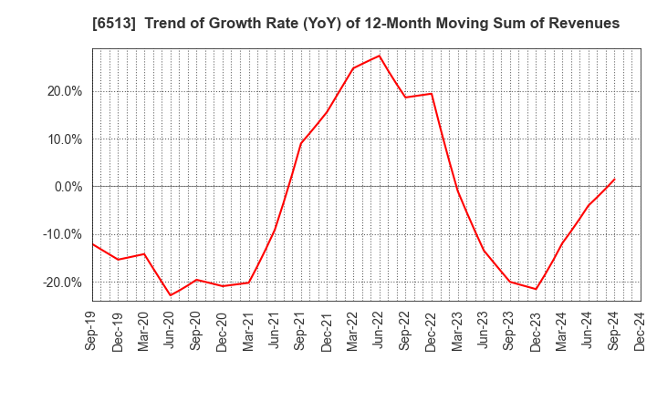 6513 Origin Company,Limited: Trend of Growth Rate (YoY) of 12-Month Moving Sum of Revenues