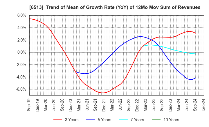 6513 Origin Company,Limited: Trend of Mean of Growth Rate (YoY) of 12Mo Mov Sum of Revenues