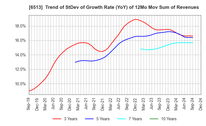 6513 Origin Company,Limited: Trend of StDev of Growth Rate (YoY) of 12Mo Mov Sum of Revenues