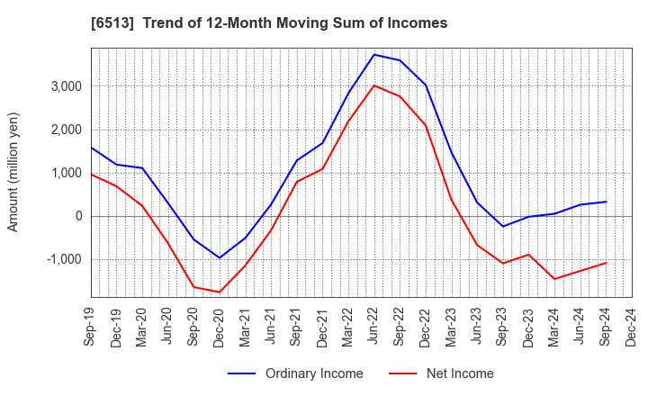 6513 Origin Company,Limited: Trend of 12-Month Moving Sum of Incomes