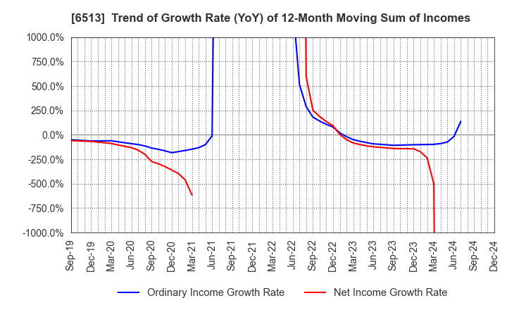 6513 Origin Company,Limited: Trend of Growth Rate (YoY) of 12-Month Moving Sum of Incomes