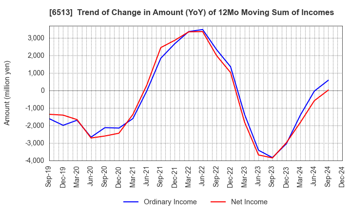 6513 Origin Company,Limited: Trend of Change in Amount (YoY) of 12Mo Moving Sum of Incomes