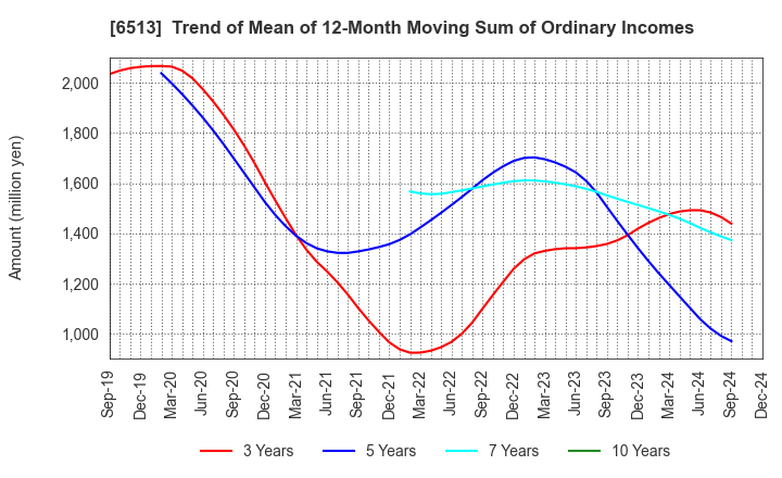 6513 Origin Company,Limited: Trend of Mean of 12-Month Moving Sum of Ordinary Incomes