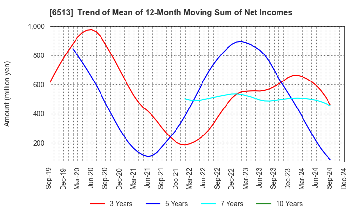 6513 Origin Company,Limited: Trend of Mean of 12-Month Moving Sum of Net Incomes