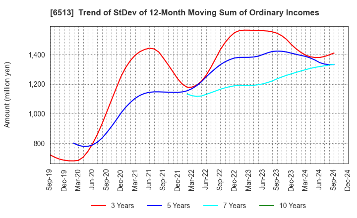 6513 Origin Company,Limited: Trend of StDev of 12-Month Moving Sum of Ordinary Incomes