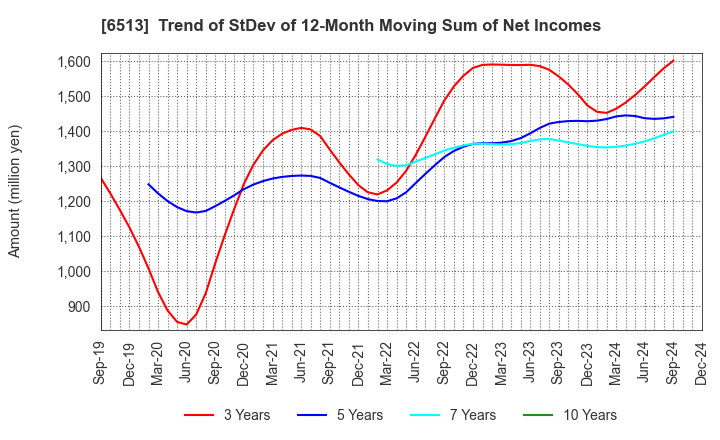 6513 Origin Company,Limited: Trend of StDev of 12-Month Moving Sum of Net Incomes