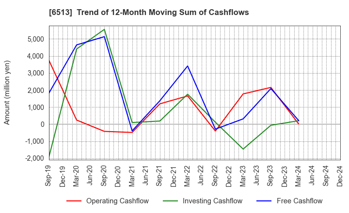 6513 Origin Company,Limited: Trend of 12-Month Moving Sum of Cashflows