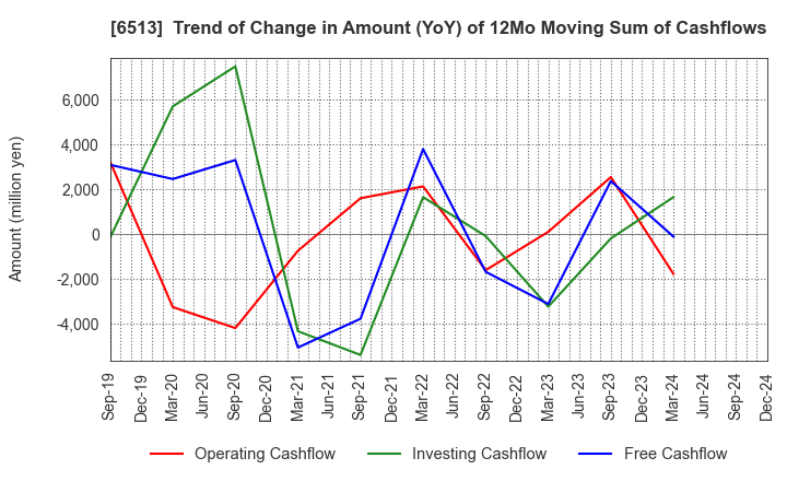 6513 Origin Company,Limited: Trend of Change in Amount (YoY) of 12Mo Moving Sum of Cashflows