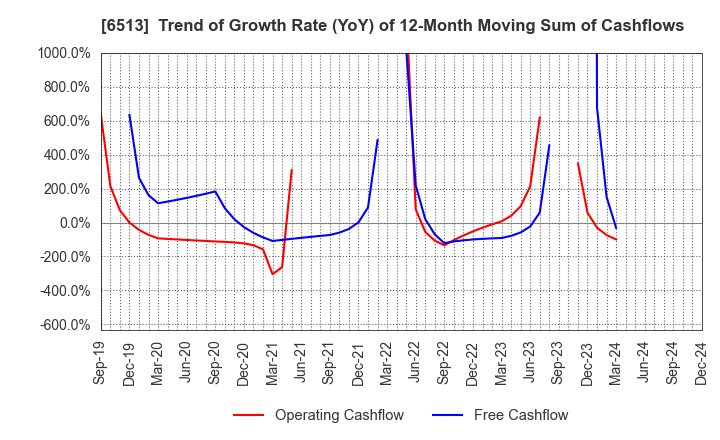 6513 Origin Company,Limited: Trend of Growth Rate (YoY) of 12-Month Moving Sum of Cashflows