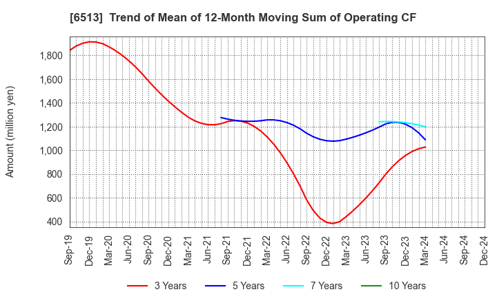 6513 Origin Company,Limited: Trend of Mean of 12-Month Moving Sum of Operating CF