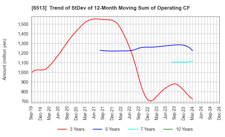 6513 Origin Company,Limited: Trend of StDev of 12-Month Moving Sum of Operating CF