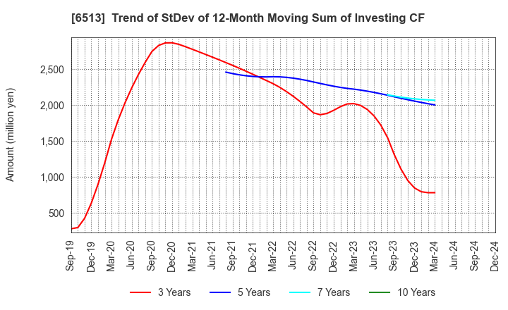 6513 Origin Company,Limited: Trend of StDev of 12-Month Moving Sum of Investing CF