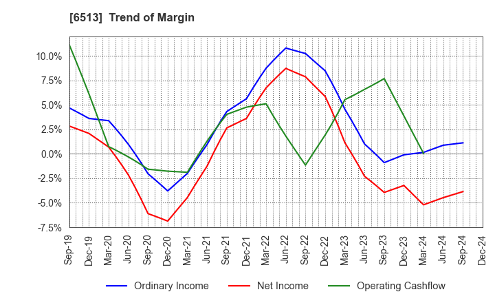 6513 Origin Company,Limited: Trend of Margin