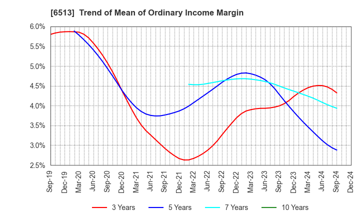 6513 Origin Company,Limited: Trend of Mean of Ordinary Income Margin