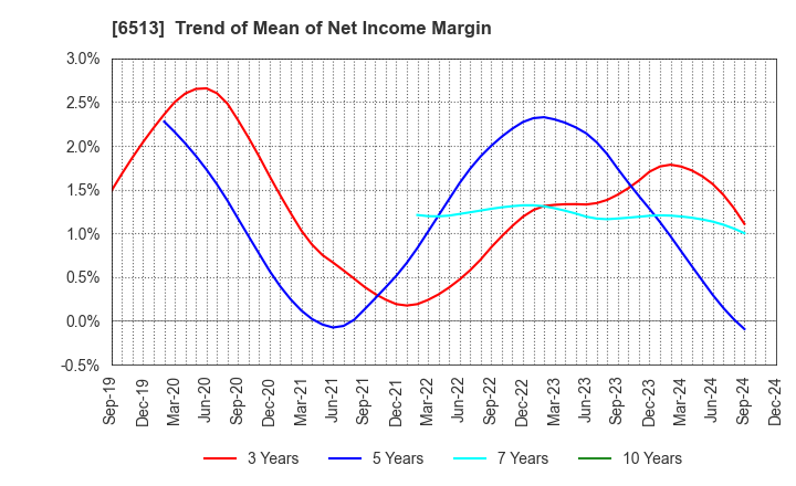 6513 Origin Company,Limited: Trend of Mean of Net Income Margin