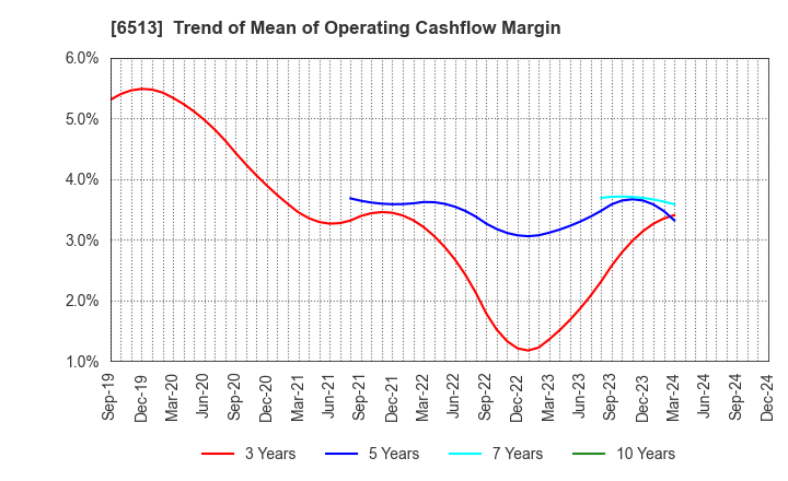 6513 Origin Company,Limited: Trend of Mean of Operating Cashflow Margin