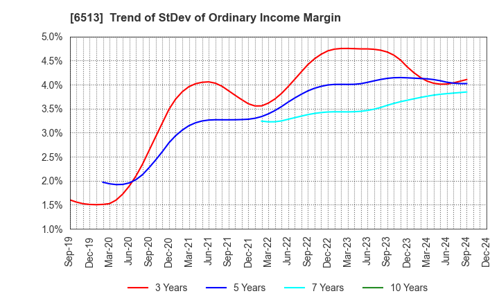 6513 Origin Company,Limited: Trend of StDev of Ordinary Income Margin