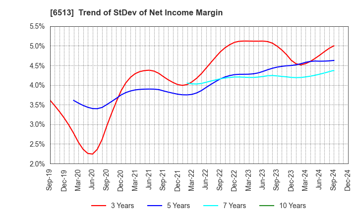 6513 Origin Company,Limited: Trend of StDev of Net Income Margin