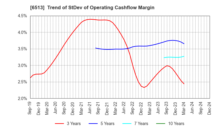 6513 Origin Company,Limited: Trend of StDev of Operating Cashflow Margin