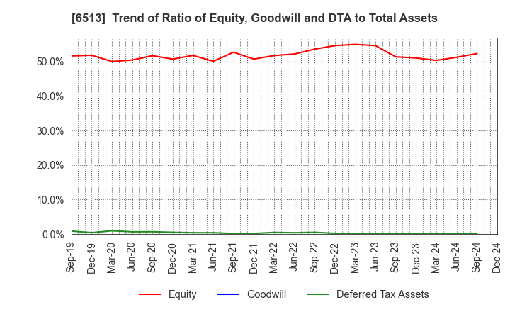 6513 Origin Company,Limited: Trend of Ratio of Equity, Goodwill and DTA to Total Assets