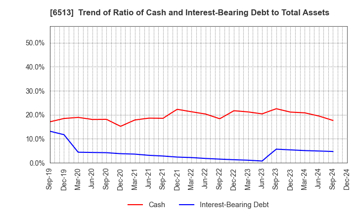 6513 Origin Company,Limited: Trend of Ratio of Cash and Interest-Bearing Debt to Total Assets