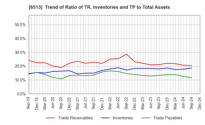 6513 Origin Company,Limited: Trend of Ratio of TR, Inventories and TP to Total Assets