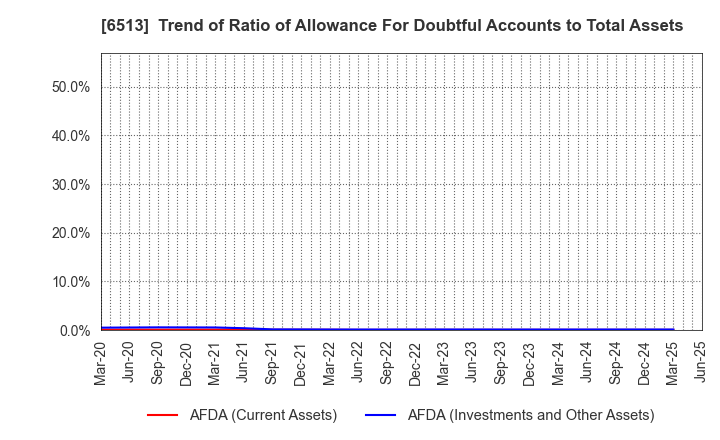 6513 Origin Company,Limited: Trend of Ratio of Allowance For Doubtful Accounts to Total Assets
