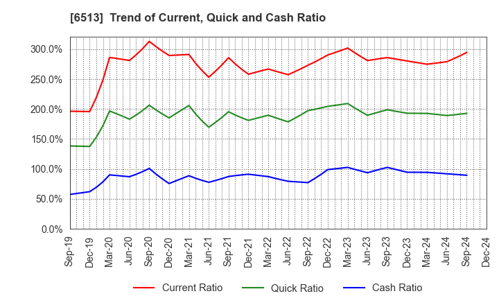 6513 Origin Company,Limited: Trend of Current, Quick and Cash Ratio