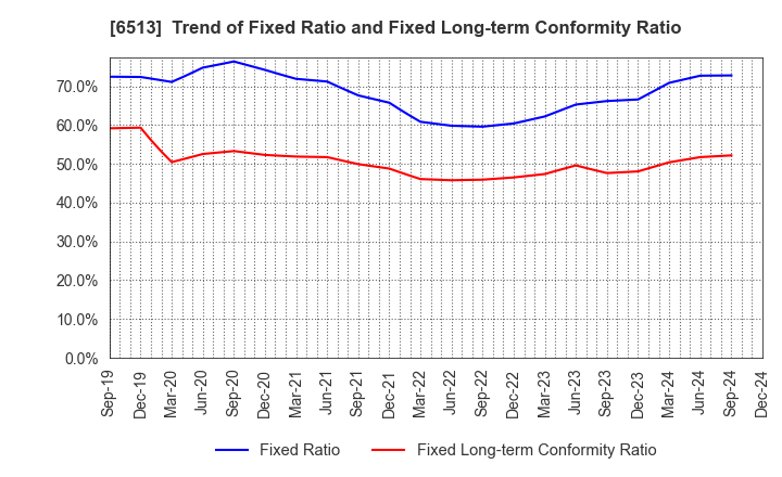 6513 Origin Company,Limited: Trend of Fixed Ratio and Fixed Long-term Conformity Ratio