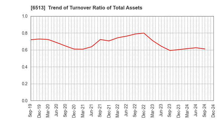 6513 Origin Company,Limited: Trend of Turnover Ratio of Total Assets