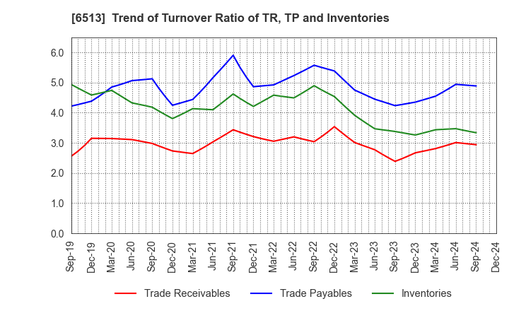 6513 Origin Company,Limited: Trend of Turnover Ratio of TR, TP and Inventories