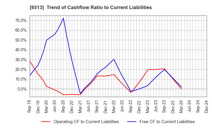 6513 Origin Company,Limited: Trend of Cashflow Ratio to Current Liabilities