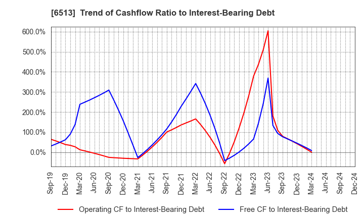 6513 Origin Company,Limited: Trend of Cashflow Ratio to Interest-Bearing Debt