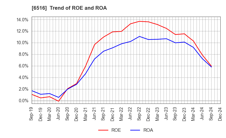 6516 SANYO DENKI CO.,LTD.: Trend of ROE and ROA