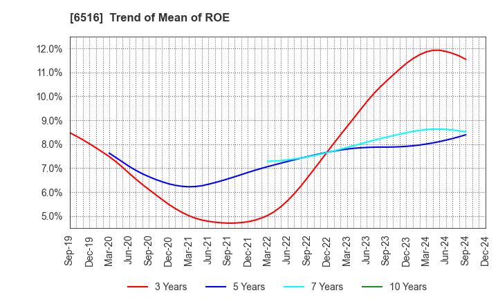 6516 SANYO DENKI CO.,LTD.: Trend of Mean of ROE