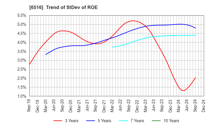 6516 SANYO DENKI CO.,LTD.: Trend of StDev of ROE