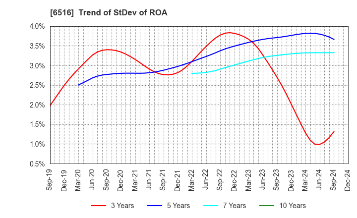 6516 SANYO DENKI CO.,LTD.: Trend of StDev of ROA