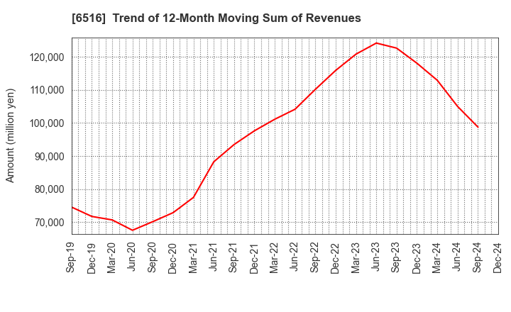 6516 SANYO DENKI CO.,LTD.: Trend of 12-Month Moving Sum of Revenues