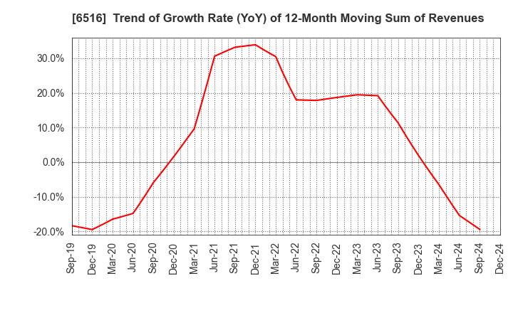 6516 SANYO DENKI CO.,LTD.: Trend of Growth Rate (YoY) of 12-Month Moving Sum of Revenues