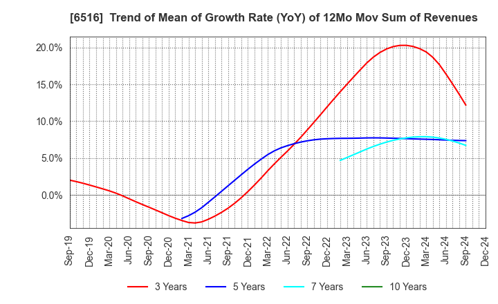 6516 SANYO DENKI CO.,LTD.: Trend of Mean of Growth Rate (YoY) of 12Mo Mov Sum of Revenues