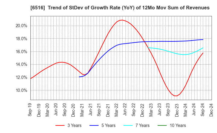 6516 SANYO DENKI CO.,LTD.: Trend of StDev of Growth Rate (YoY) of 12Mo Mov Sum of Revenues