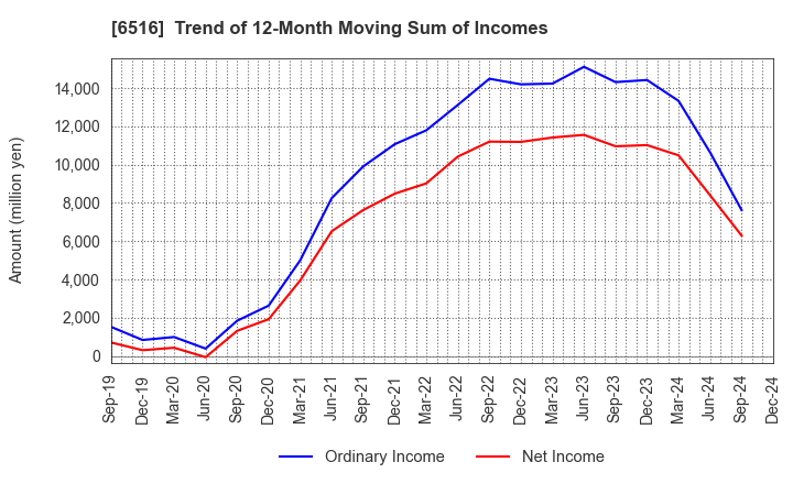 6516 SANYO DENKI CO.,LTD.: Trend of 12-Month Moving Sum of Incomes