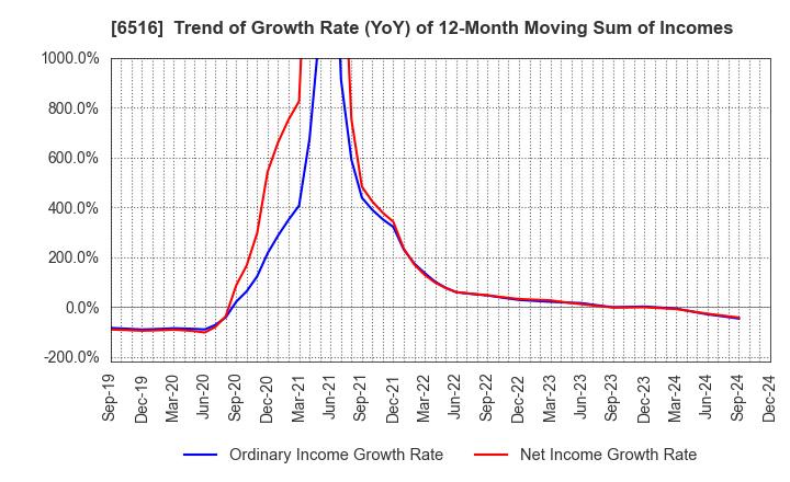 6516 SANYO DENKI CO.,LTD.: Trend of Growth Rate (YoY) of 12-Month Moving Sum of Incomes